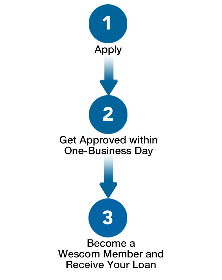 Step 1 Apply, Step 2 Get approved in one business day, step3 you'll become a Wescom member and receive your loan
