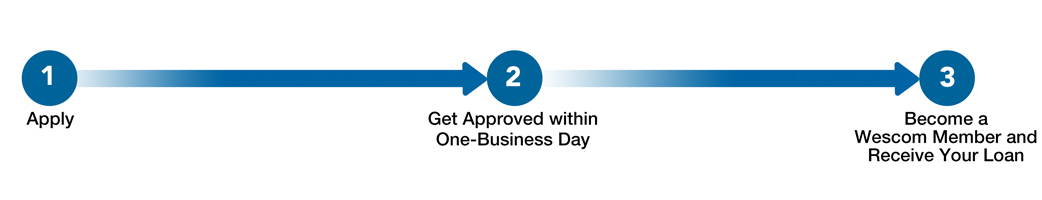 Step 1 Apply, Step 2 Get approved in one business day, step3 you'll become a Wescom member and receive your loan